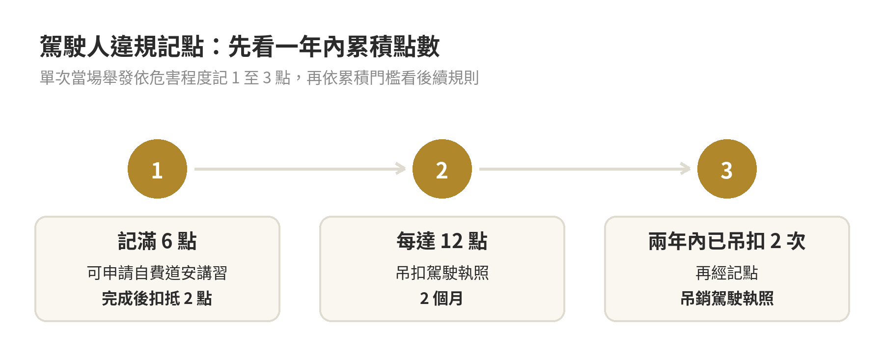 駕駛人違規記點門檻流程：記滿 6 點可申請自費道安講習，完成扣抵 2 點；一年內每達 12 點吊扣駕照 2 個月；兩年內已吊扣 2 次後再經記點，吊銷駕照。