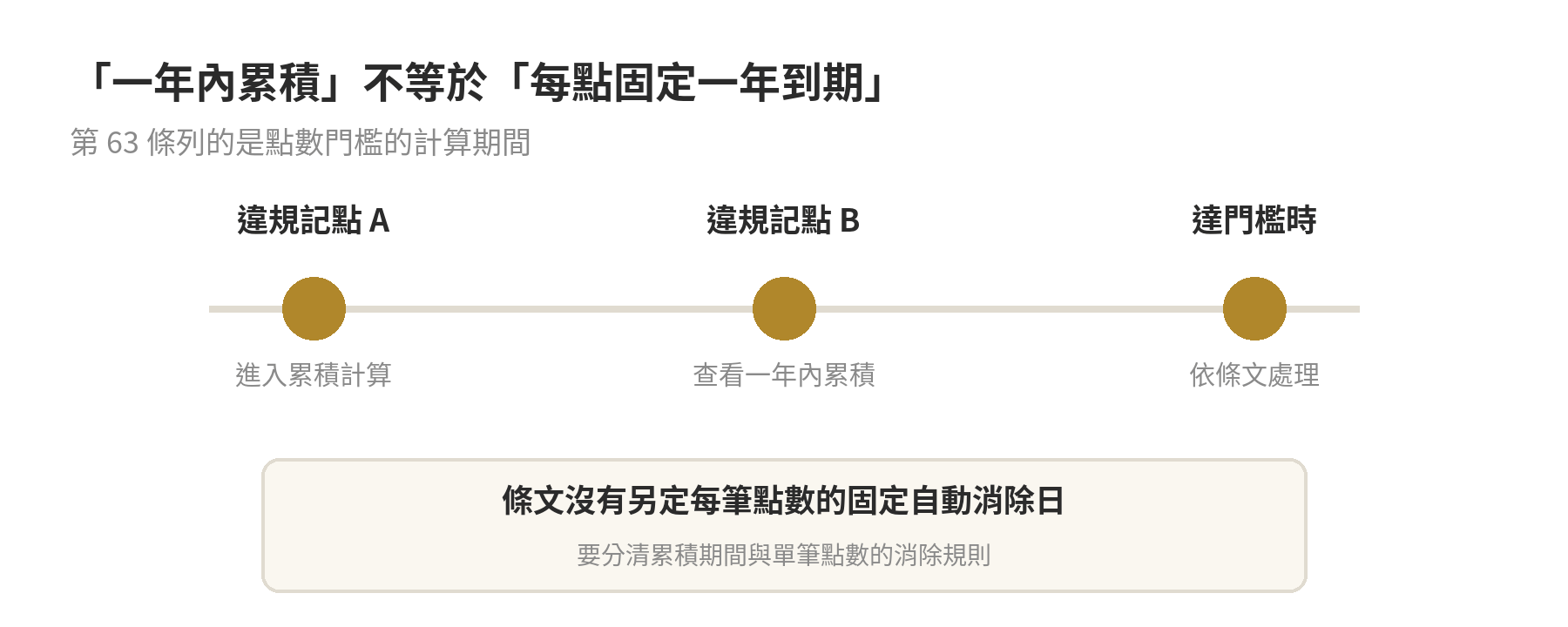 違規記點時間概念圖：違規點數進入一年累積門檻的計算；道路交通管理處罰條例第 63 條未另定每筆點數固定自動消除日。