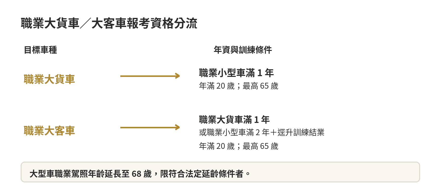 職業大貨車須有職業小型車駕照一年以上；職業大客車可由職業大貨車一年以上，或職業小型車兩年以上並完成逕升訓練報考。