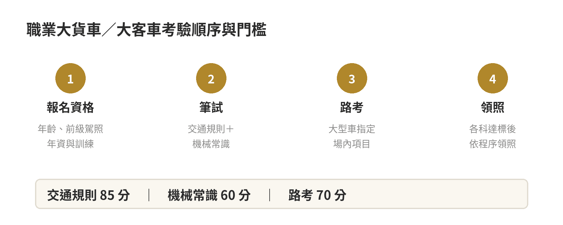 職業大貨車與大客車考照依序確認資格、參加筆試及路考，各科交通規則85分、機械常識60分、路考70分為及格門檻。