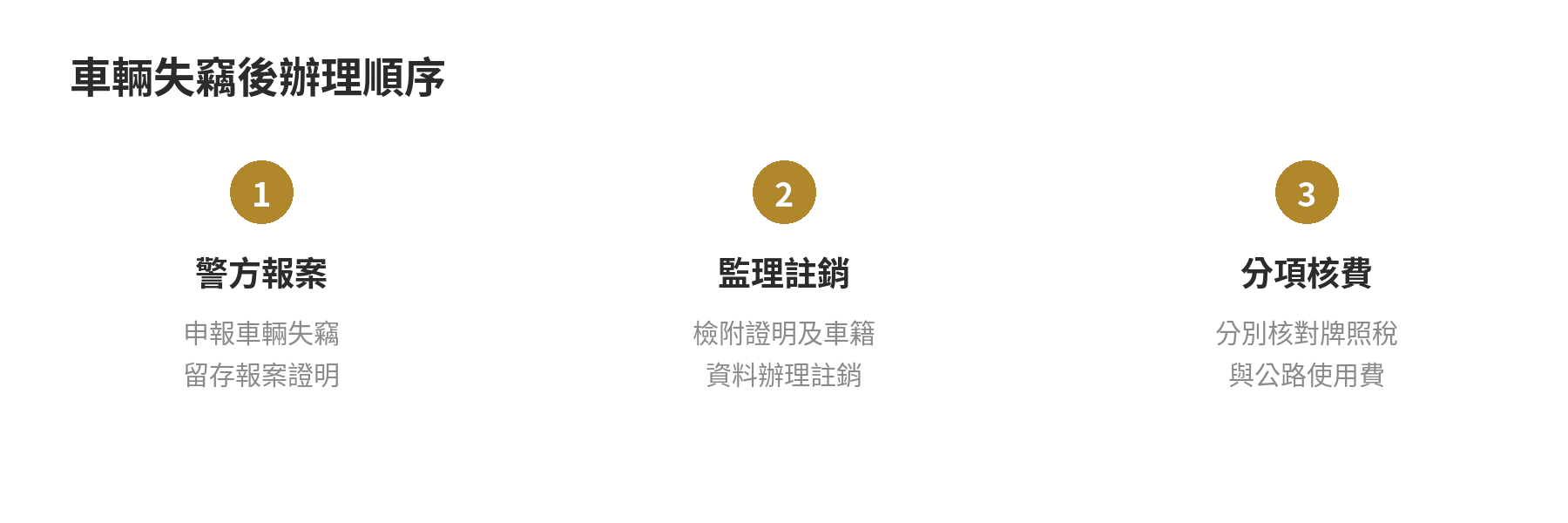 車輛失竊後先向警方報車輛失竊，再帶報案證明向監理機關辦理牌照註銷，接著分別處理使用牌照稅與公路使用養護安全管理費。