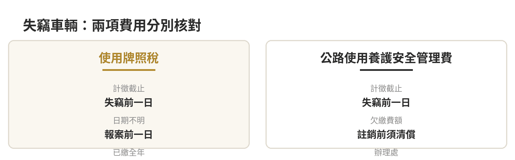 失竊日期影響使用牌照稅與公路使用養護安全管理費的計徵截止日；使用牌照稅無法證明失竊日時計至報案前一日，公路使用養護安全管理費計至失竊前一日。