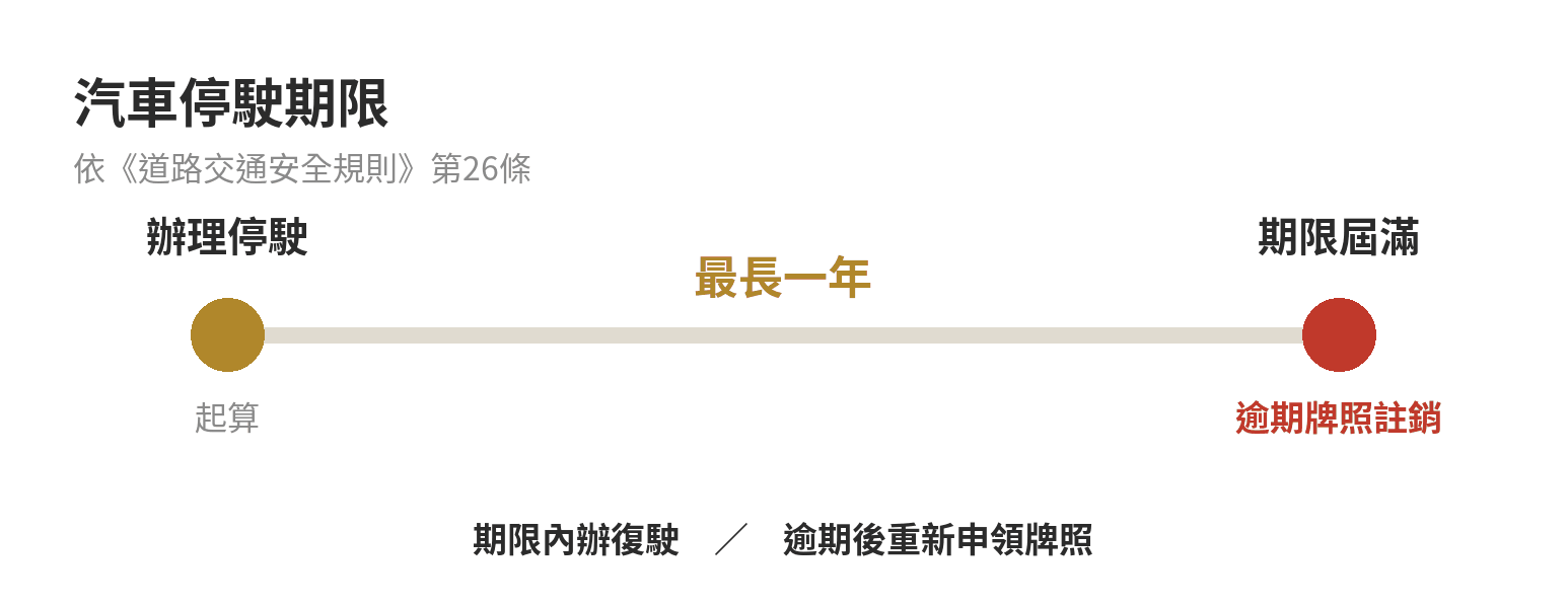 停駛逾期沒復駛會被逕行註銷嗎?期限、後果與補救 汽車停駛期限:停駛登記日起最長一年;期限前辦復駛,逾期則牌照註銷,須重新申領