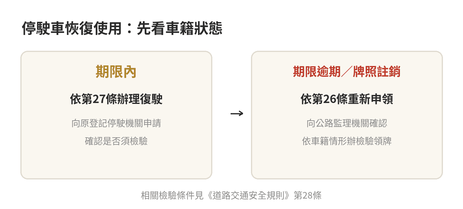 停駛逾期沒復駛會被逕行註銷嗎?期限、後果與補救 停駛車輛恢復使用分流:期限內依第27條辦復駛;期限逾期遭註銷則依第26條重新申領牌照