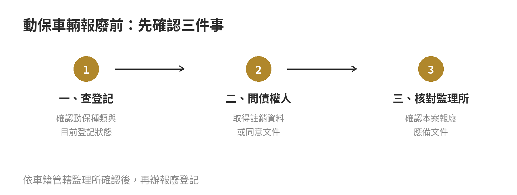 車輛報廢前先核對動保登記、向債權人取得文件，再向車籍管轄監理所確認