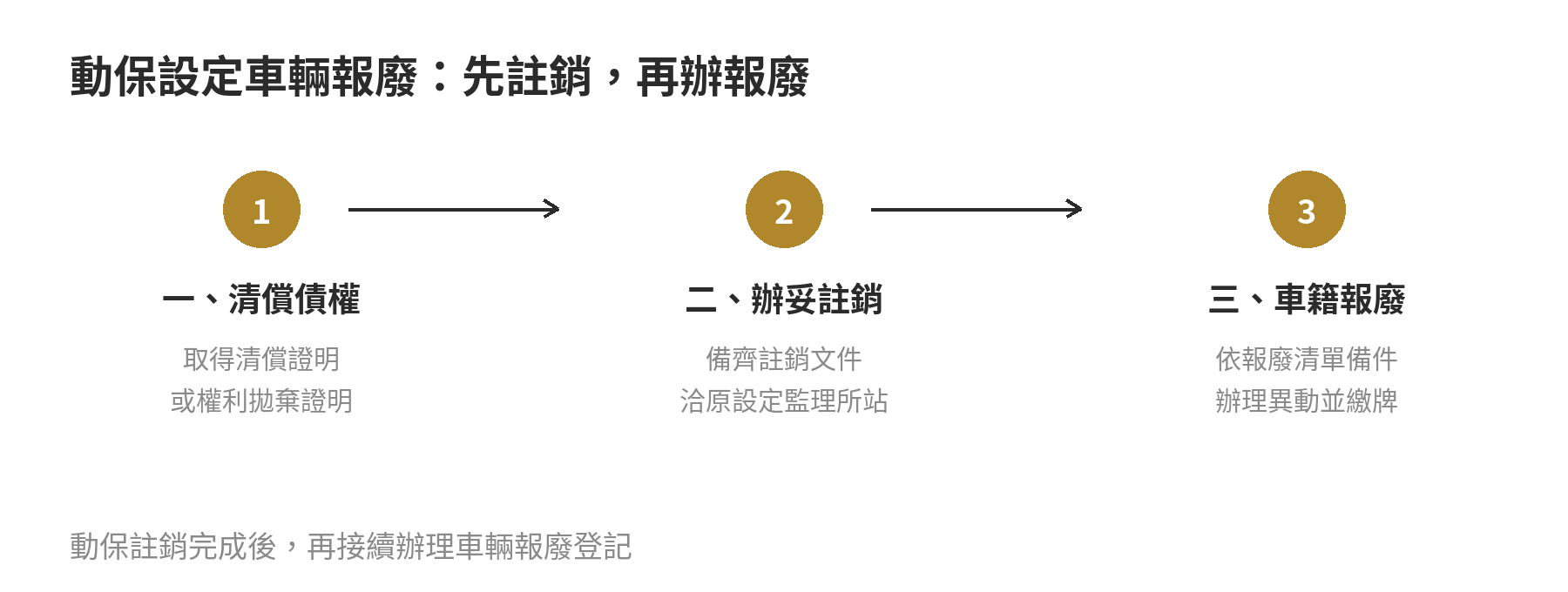 動保車輛先完成註銷登記，再依公路局報廢文件辦理車籍報廢