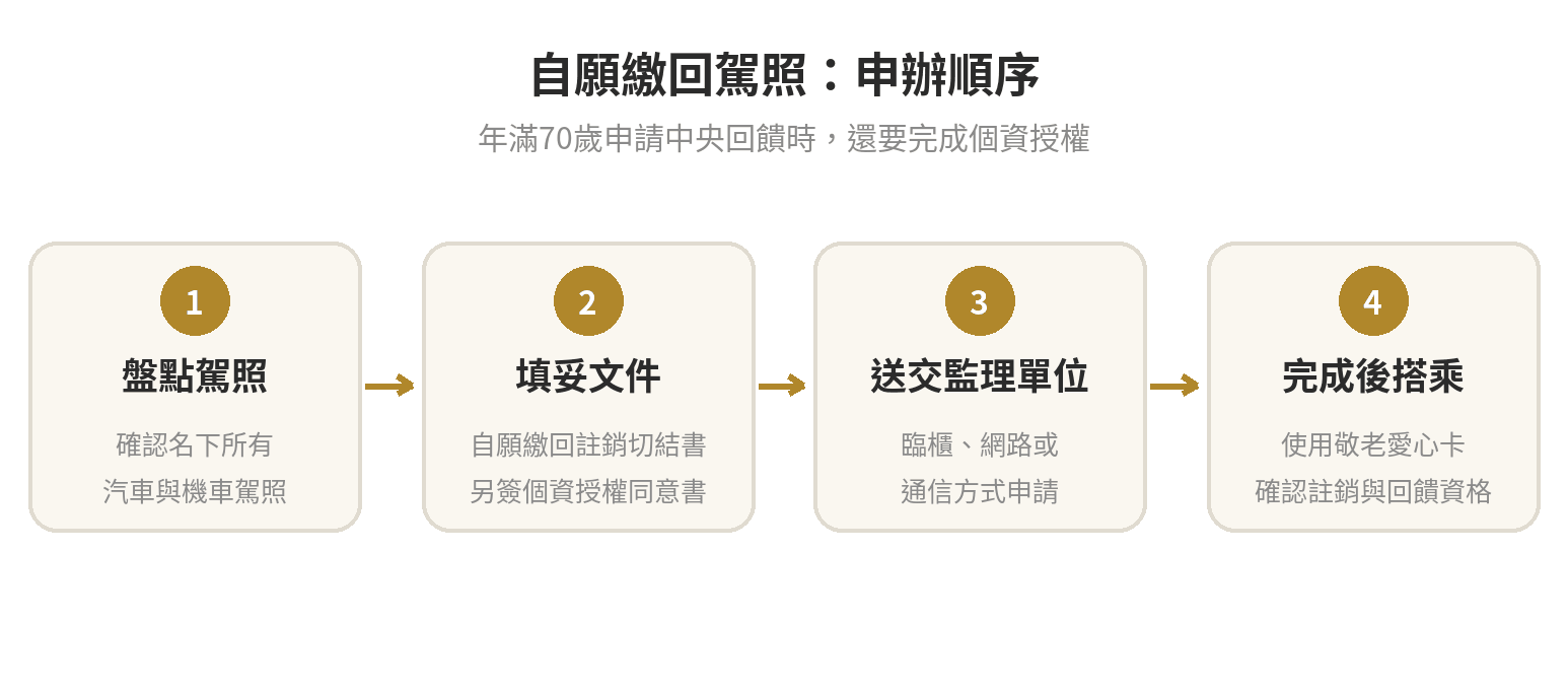 自願繳回駕照有什麼配套?高齡駕駛替代方案 自願繳回駕照辦理流程:盤點所有駕照、填切結書及個資授權、送監理單位、確認註銷與回饋資格
