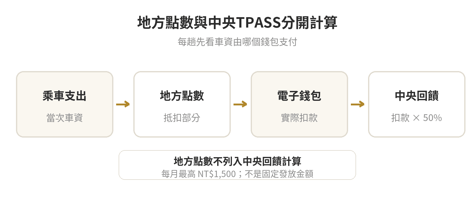 自願繳回駕照有什麼配套?高齡駕駛替代方案 地方敬老卡點數與中央TPASS回饋的計算關係:先扣地方點數,中央再按電子錢包實付金額計50%回饋,單月上限1,500元