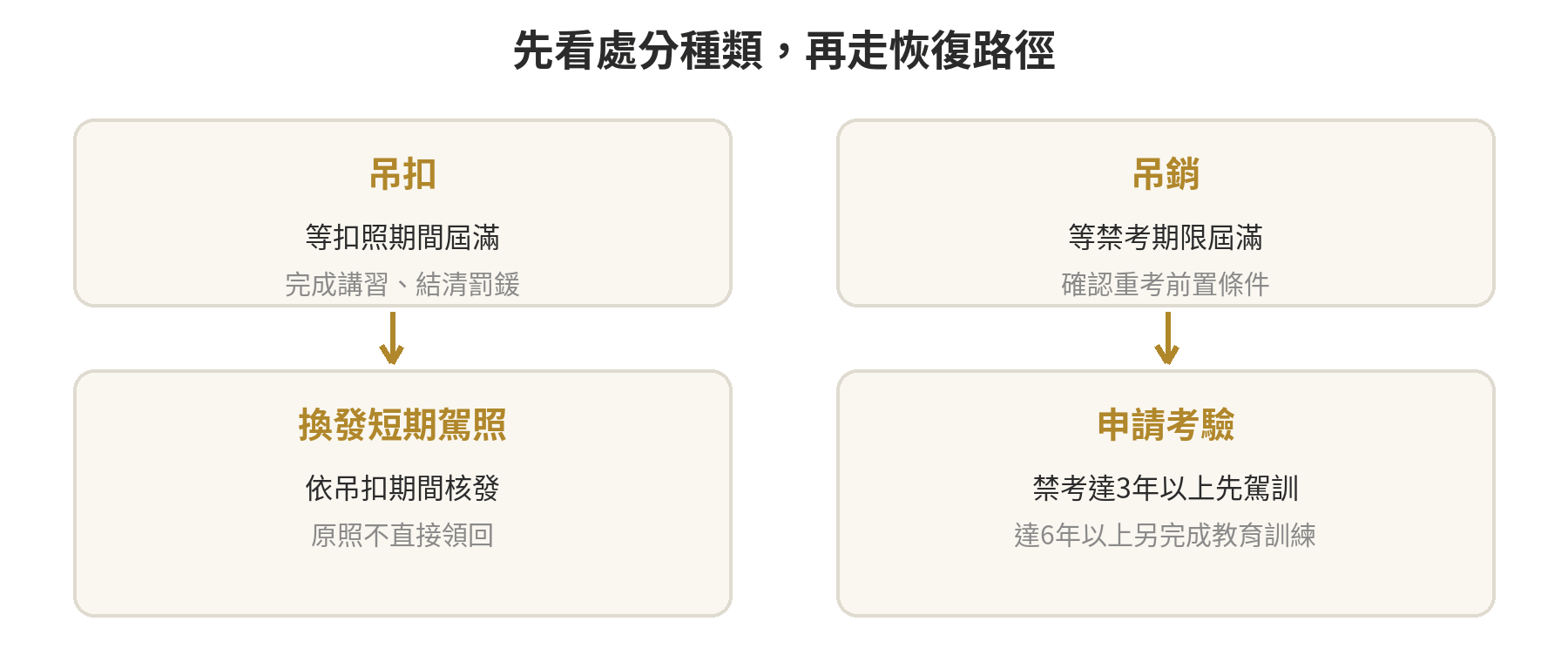 駕照吊扣與吊銷後恢復流程：吊扣等期間期滿後完成講習及罰鍰結清，吊銷則等禁考期滿並確認是否須先駕訓，再參加考驗