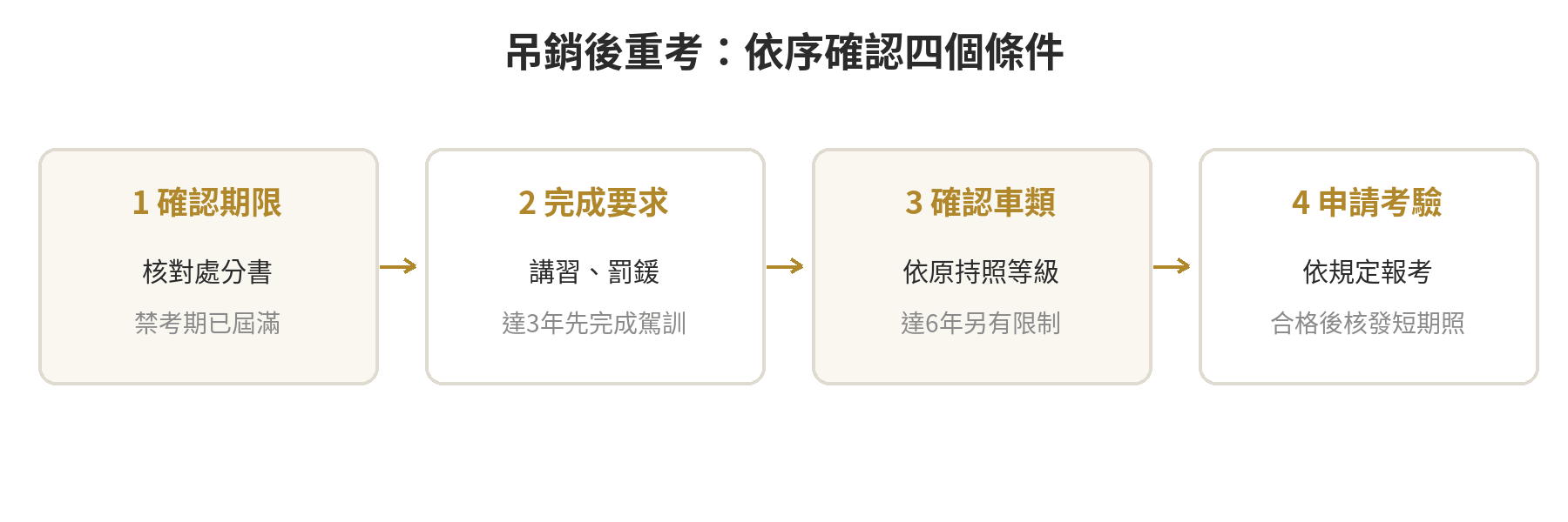 吊銷駕照重考順序：確認禁考期限、完成講習及罰鍰結清；禁考達3年以上先完成相應駕訓，達6年以上另完成公路人員訓練所教育訓練，再申請考驗