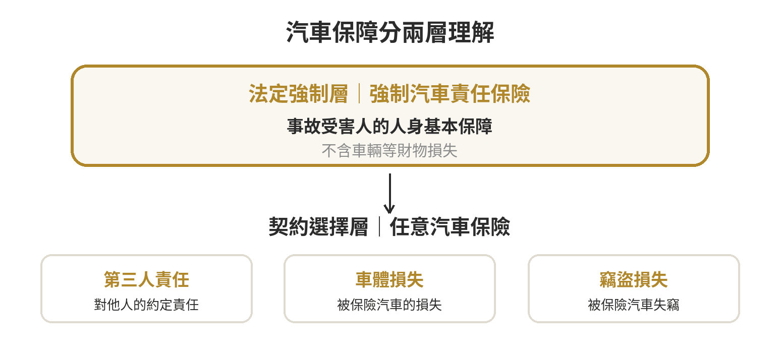 任意險是什麼?與強制險差異及附加條款 強制險與任意險分層示意:強制險處理受害人基本人身保障,任意險依契約承保責任或車損