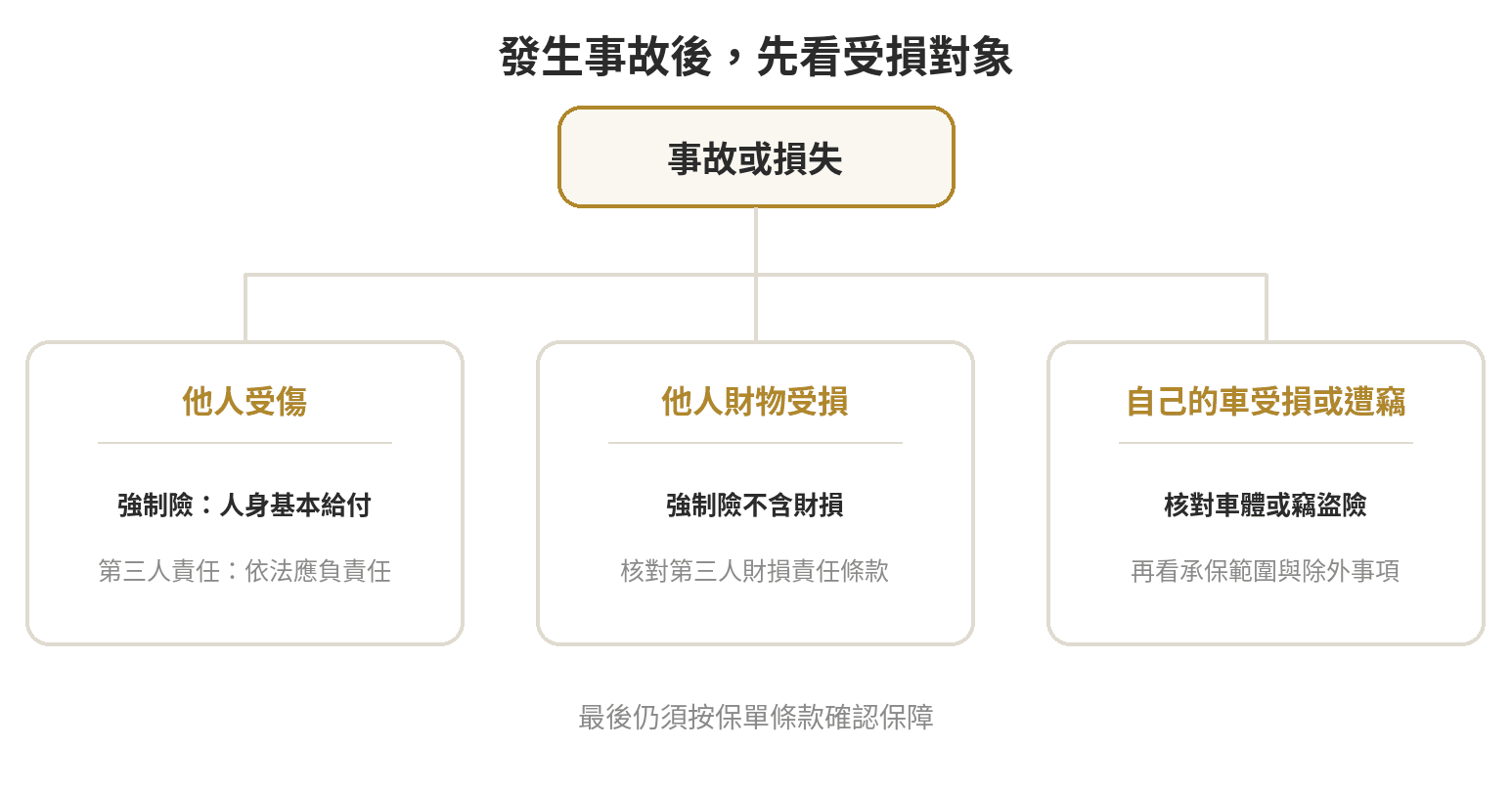 任意險是什麼?與強制險差異及附加條款 交通事故保障判讀流程:先辨認受損對象,再分流至強制險、第三人責任保障或車體損失保障