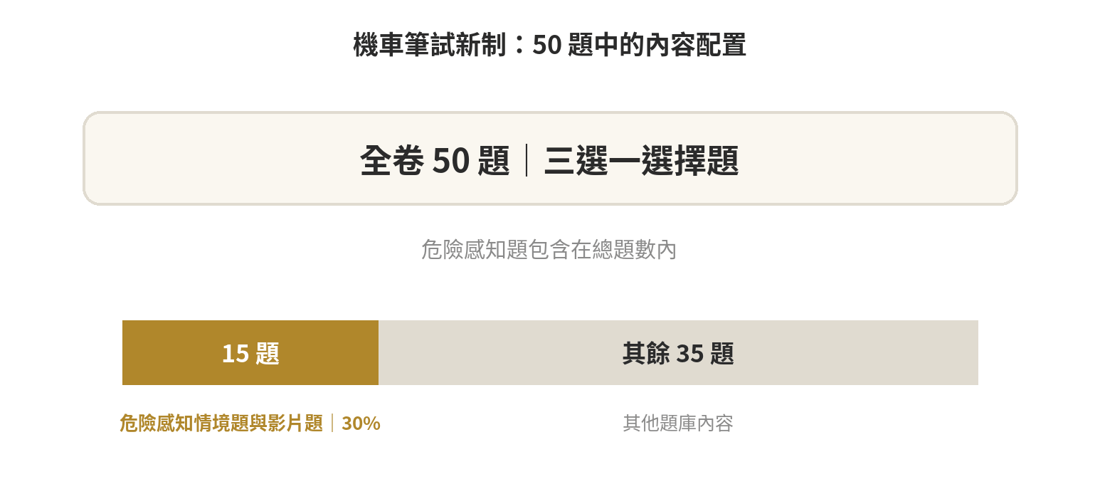 機車筆試新制結構：50 題皆為三選一選擇題，危險感知相關情境題與影片題合計 15 題，其餘題目涵蓋交通觀念、主動停讓與安全駕駛