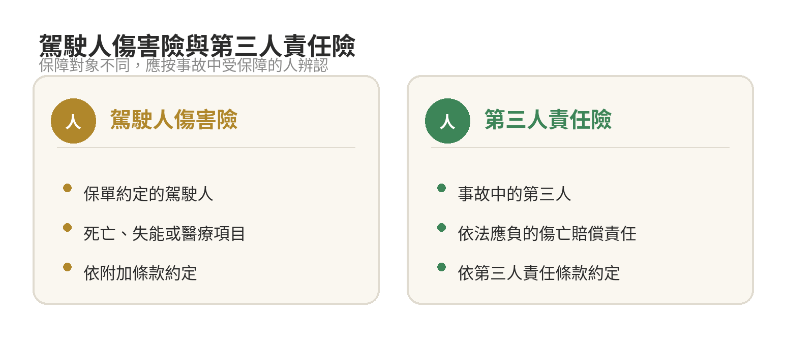 駕駛人傷害險保障焦點是保單約定駕駛人的本人傷害；第三人責任險處理對他人的賠償責任。