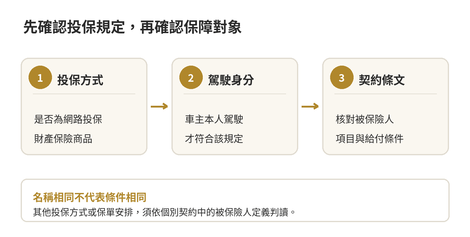 判斷駕駛人傷害險保障對象時，先核對投保方式，再核對車主身分與駕駛人是否為同一人，最後閱讀契約定義。