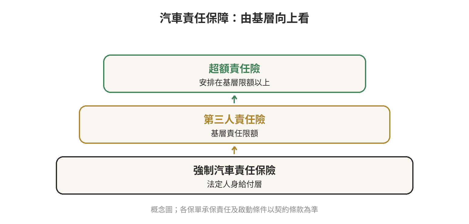 汽車責任保障的層次示意：強制險提供法定人身給付，第三人責任險承接約定責任，超額責任險安排在基層責任限額以上。