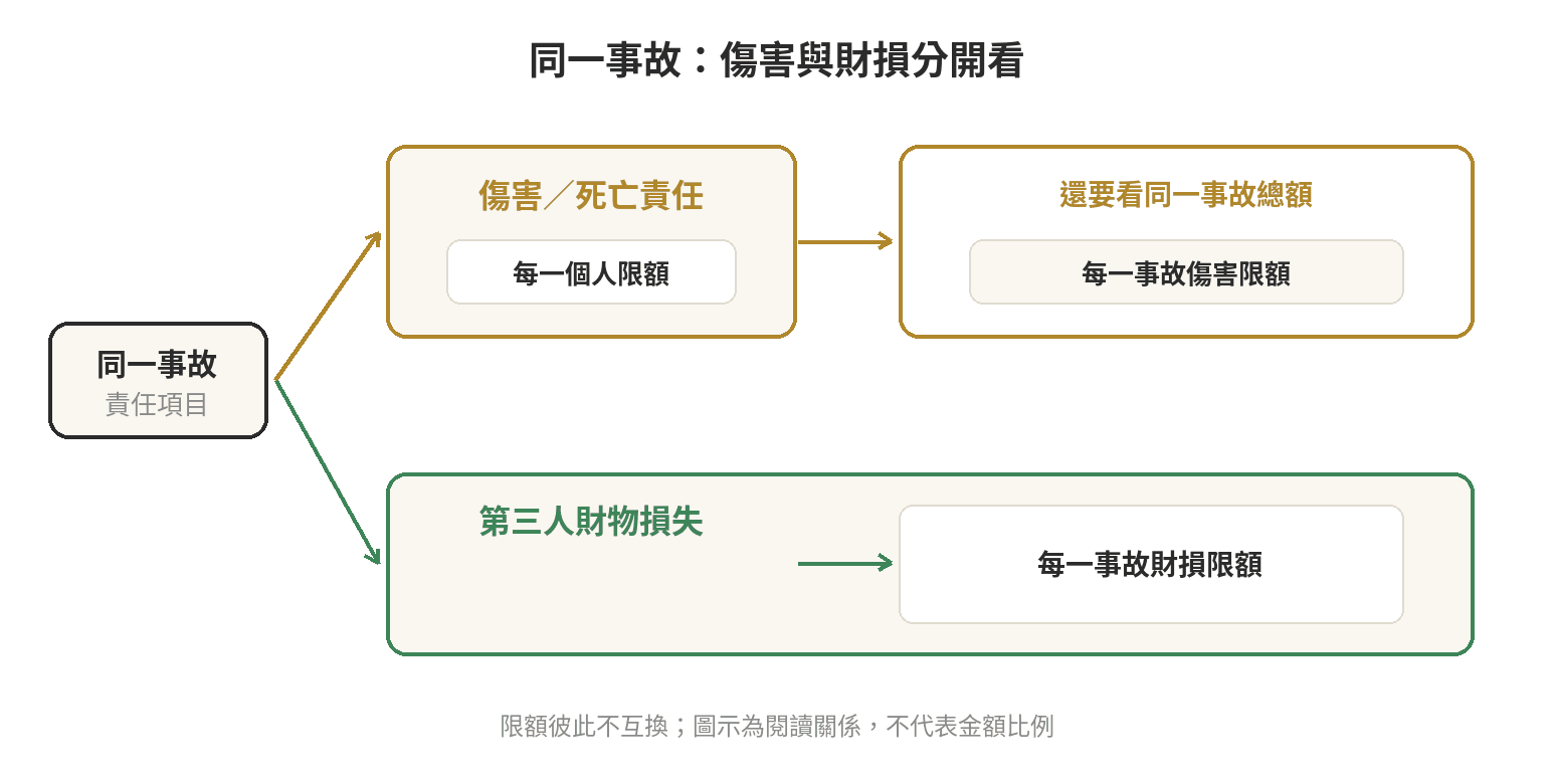 責任險限額的閱讀關係示意：每人傷亡限額、每事故多人傷亡限額與每事故財物損失限額分別限制不同責任範圍。