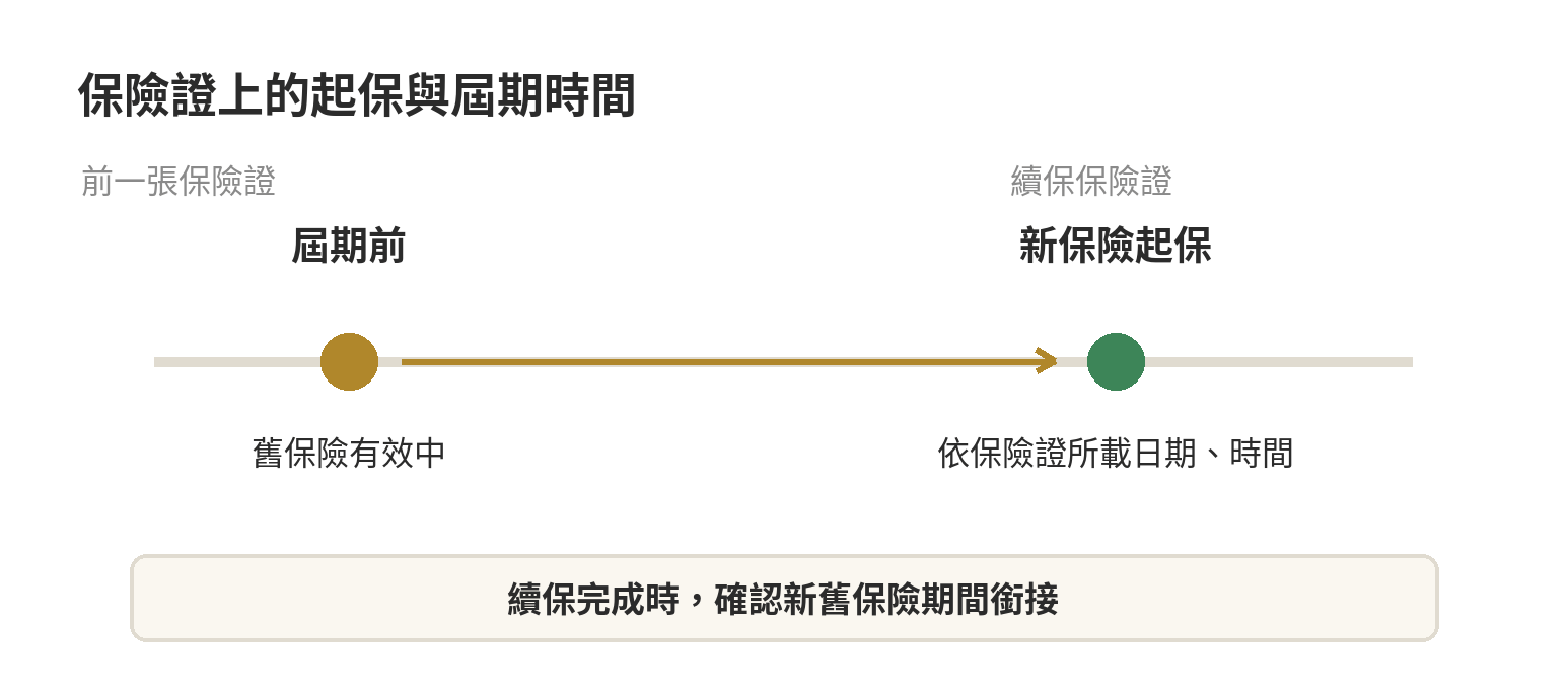 強制險新舊保險期間銜接示意：續保保險證所載起保時間應接續前一張保險證的屆期時間