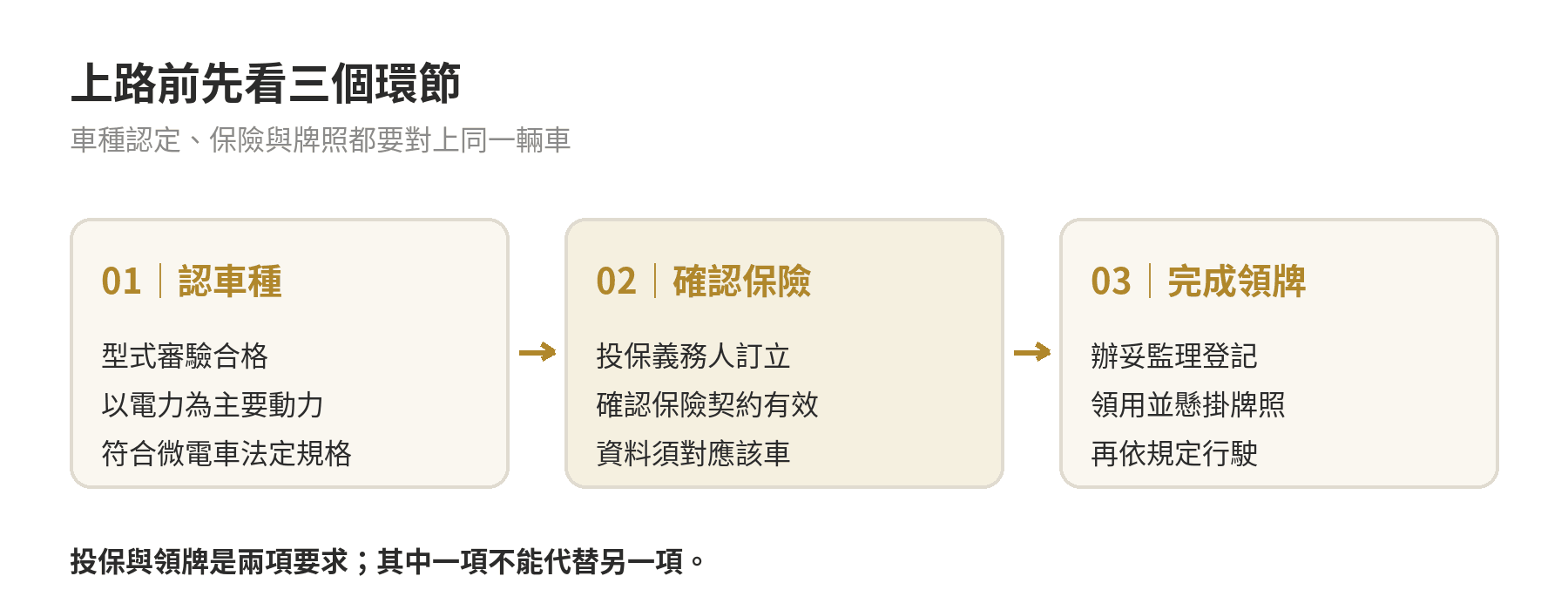 微型電動二輪車要保強制險嗎?投保與領牌規定 微型電動二輪車判斷流程:核對是否屬型式審驗合格車種,再確認投保、登記領牌及上路條件。