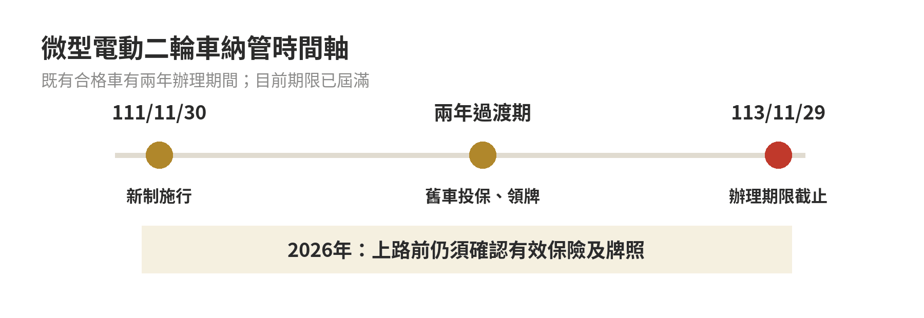 微型電動二輪車要保強制險嗎?投保與領牌規定 微型電動二輪車制度時間軸:民國111年11月30日新制施行、既有合格車兩年過渡期、民國113年11月29日截止。
