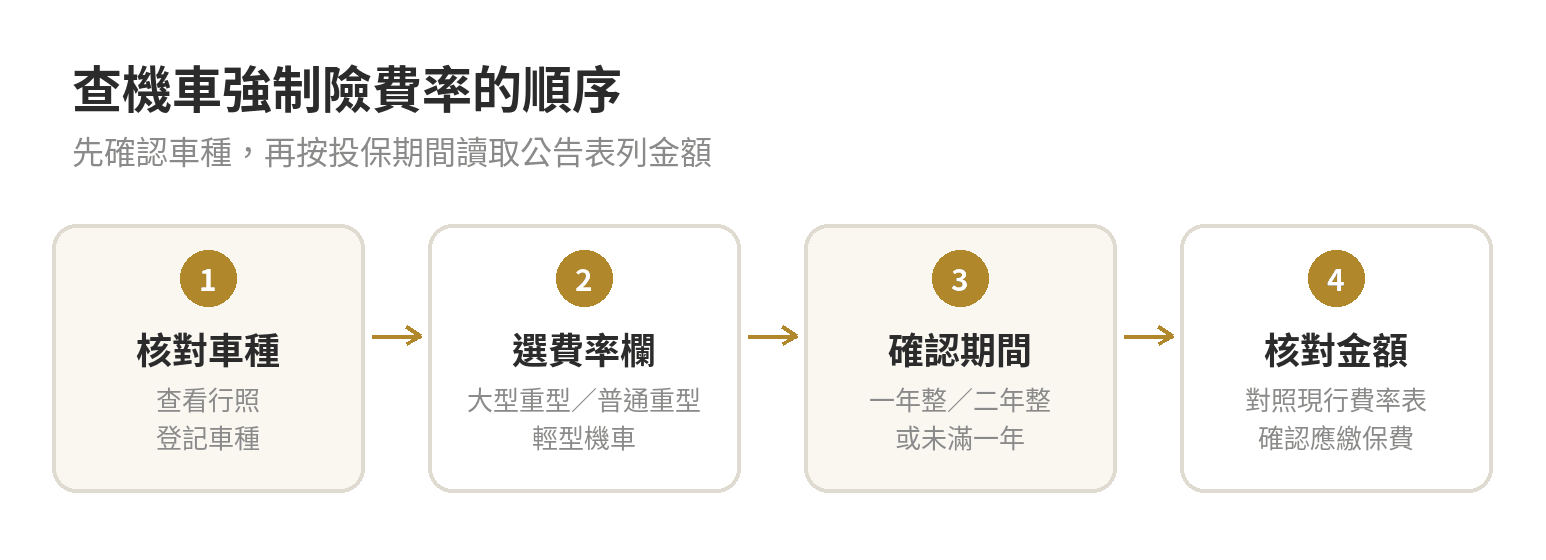查機車強制險費率依序核對行照車種、費率表欄位與投保期間，再比對應繳保費