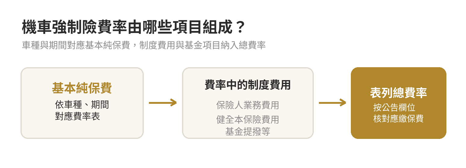 機車強制險保費以基本純保費為基礎，並納入業務費用、健全本保險費用與基金提撥等費率項目