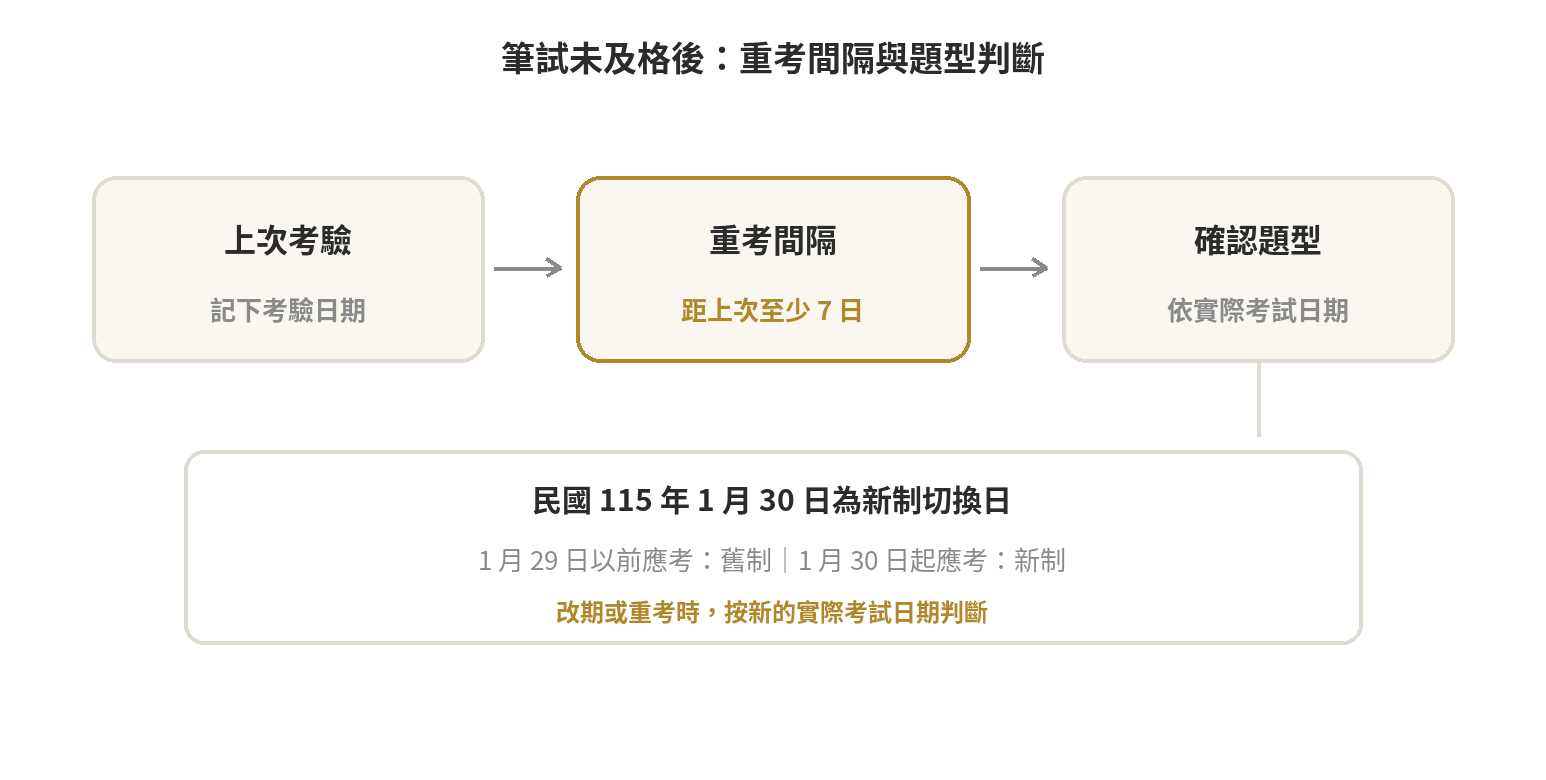 機車駕照筆試未及格後的重考時間線：先確認上次考驗日期，依道路交通安全規則第 67 條等待至少 7 日，再按實際考試日期準備適用題型