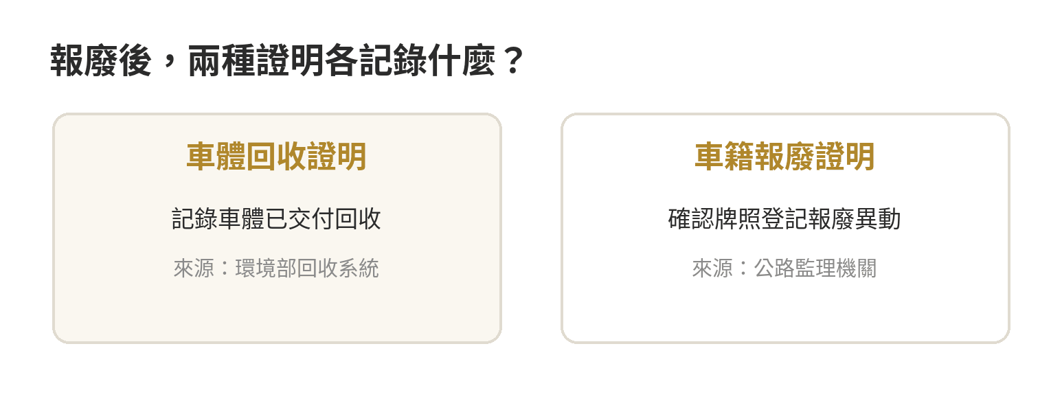 車體回收證明與車籍報廢證明分別記錄回收程序和監理登記程序