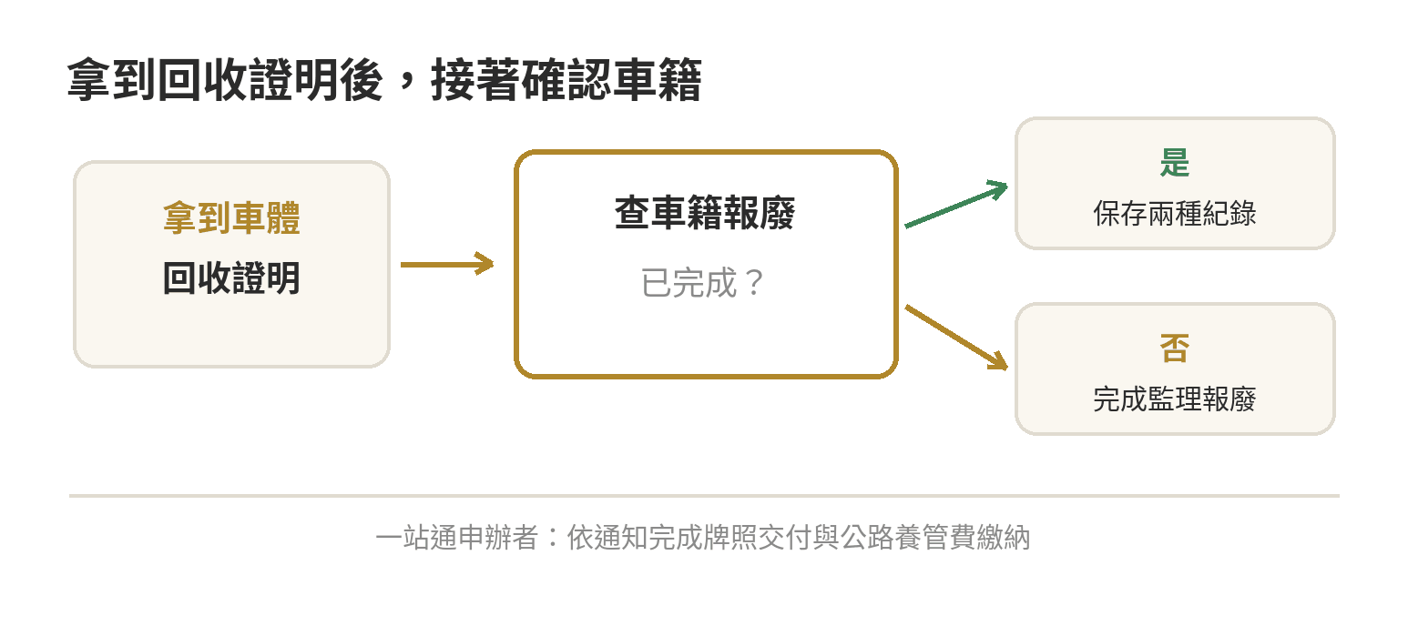 拿到車體回收證明後，先確認車籍報廢是否完成，再保存兩類紀錄