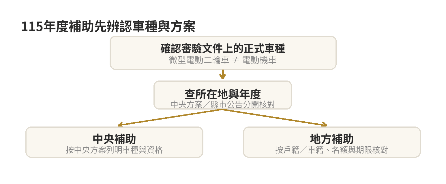 微型電動二輪車先辨認車種，再分別查中央方案與所在地縣市補助公告