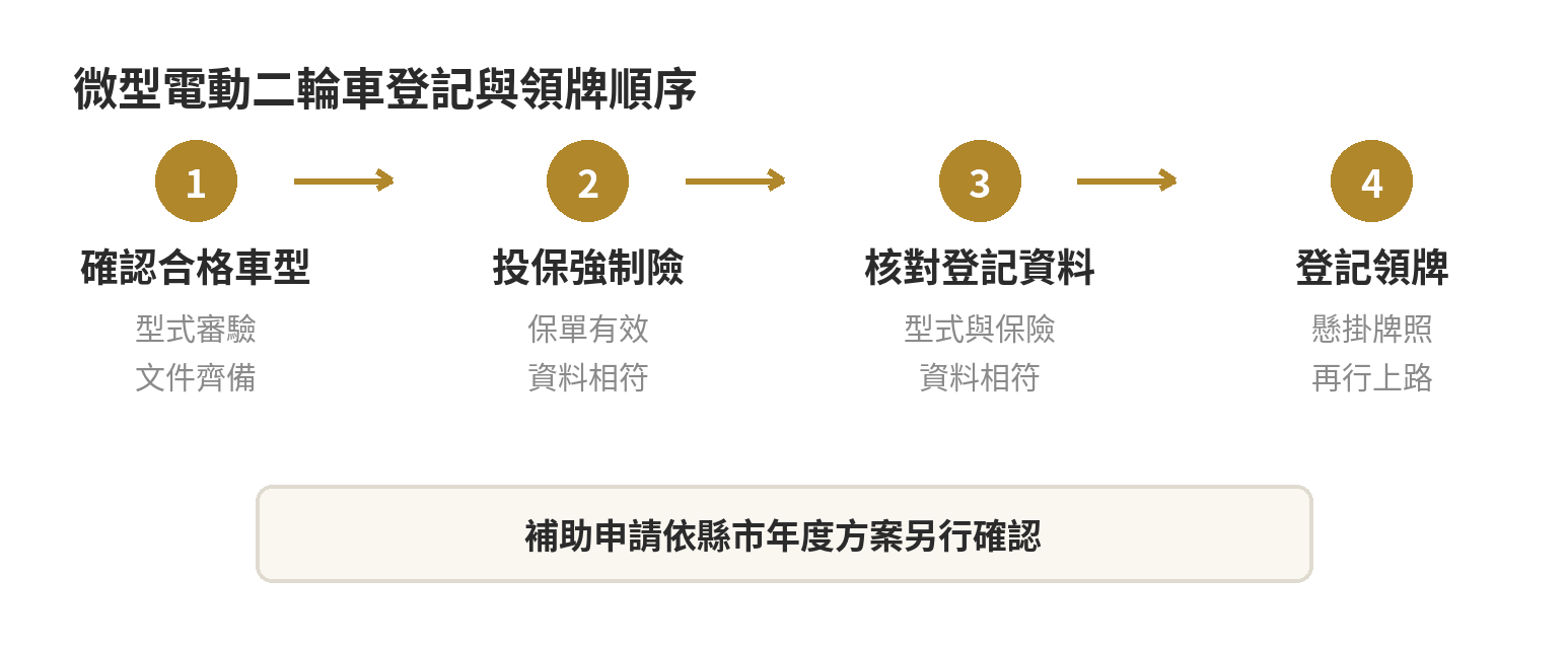 微型電動二輪車從確認合格車型、投保強制險、核對登記資料到領牌上路的流程