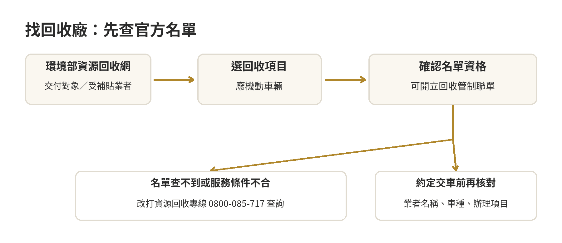 從環境部資源回收網選擇廢機動車輛，確認可開立回收管制聯單的業者，再約定交車；查無名單可打資源回收專線查詢