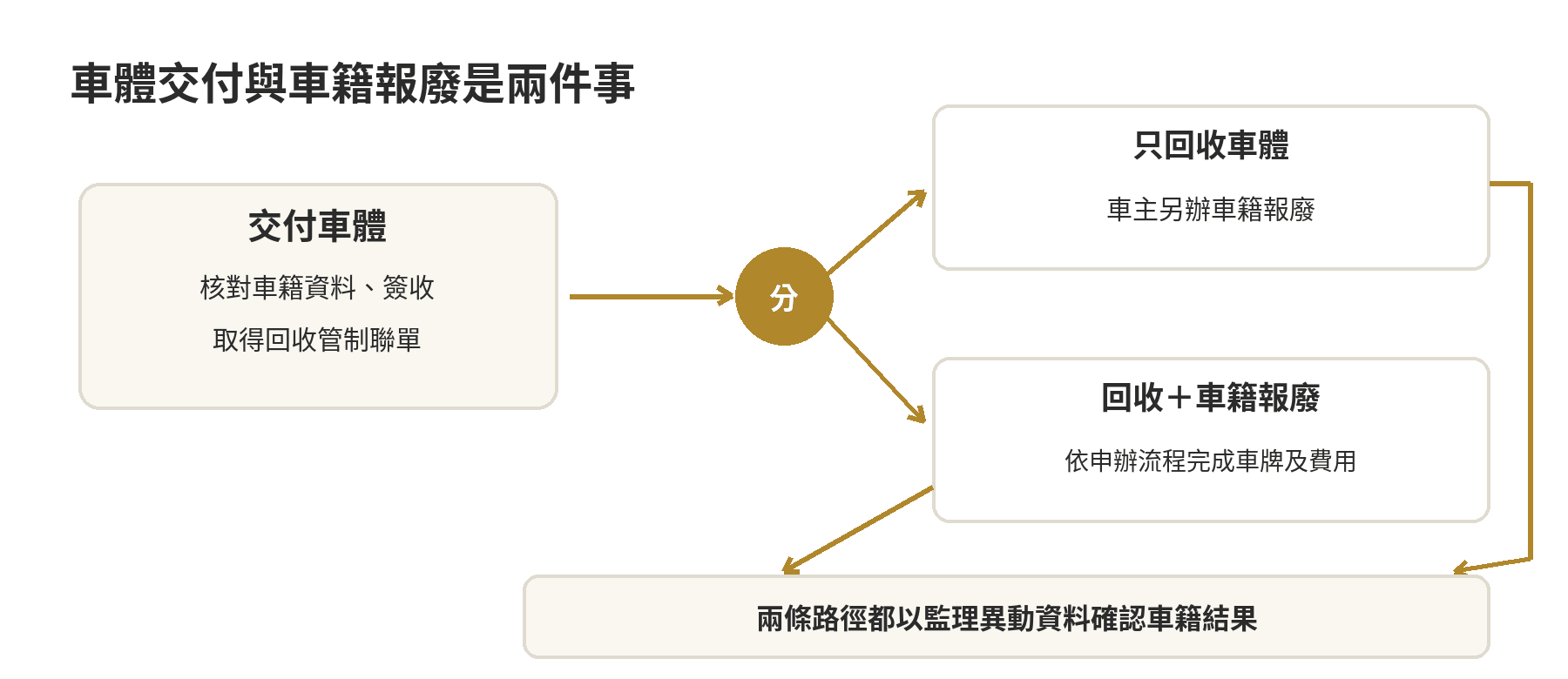 廢車交付後分成只辦車體回收與車體回收加車籍報廢兩種路徑，兩者都要以監理機關異動資料確認車籍結果