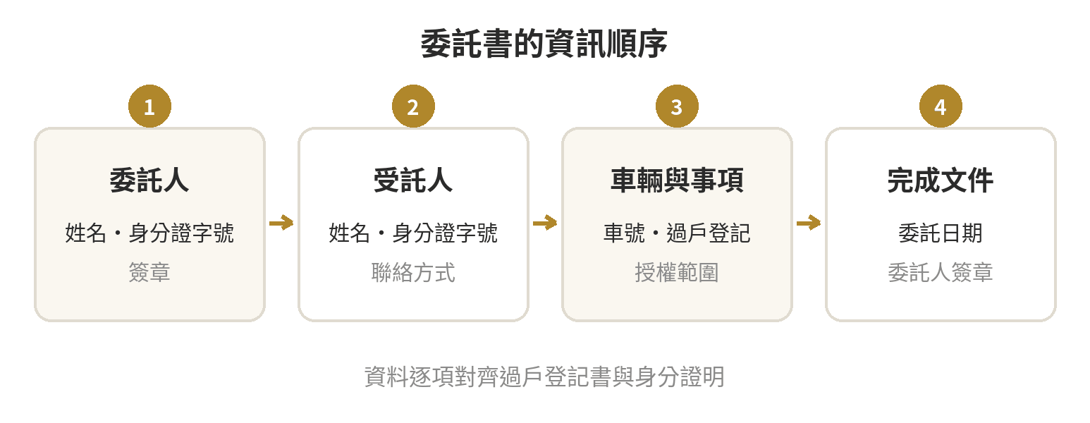 委託書資訊順序：先確認委託人與受託人身分，再寫明車號及過戶授權事項，最後填日期並由委託人簽章。