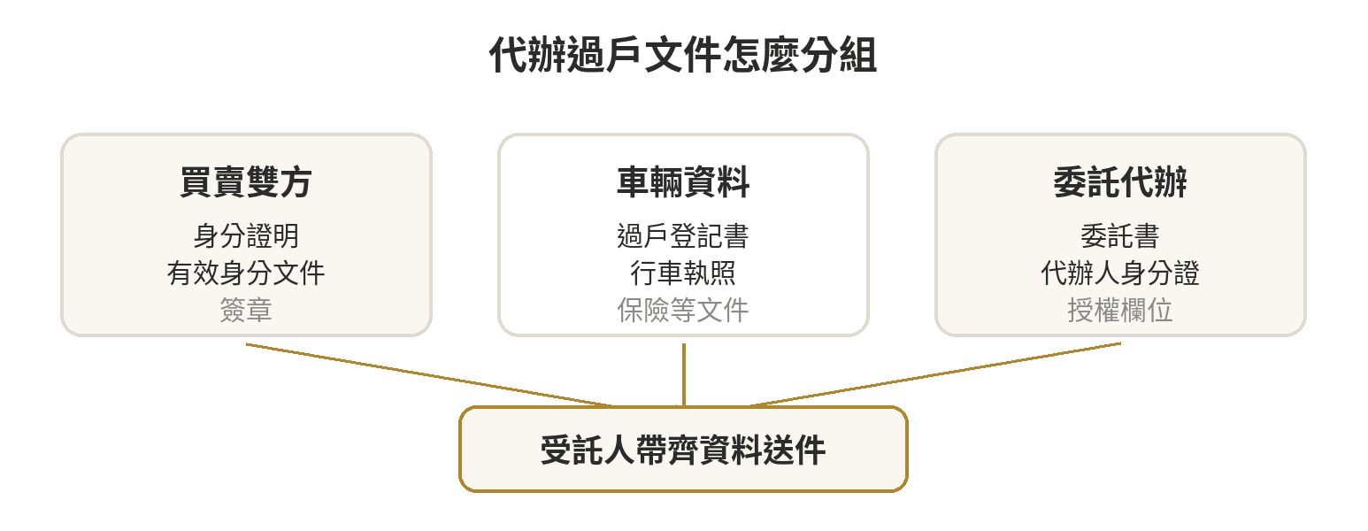 過戶送件流程：買賣雙方備妥車籍與身分文件並完成登記書，委託人交付委託書，受託人帶本人身分證到監理機關辦理。