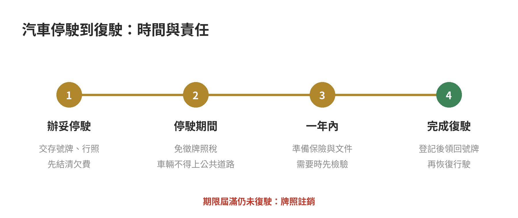 汽車停駛後的時間線：停駛前結清費用，登記日起停徵相關稅費；停駛期間不開上公共道路；一年內申請復駛，逾期牌照註銷。
