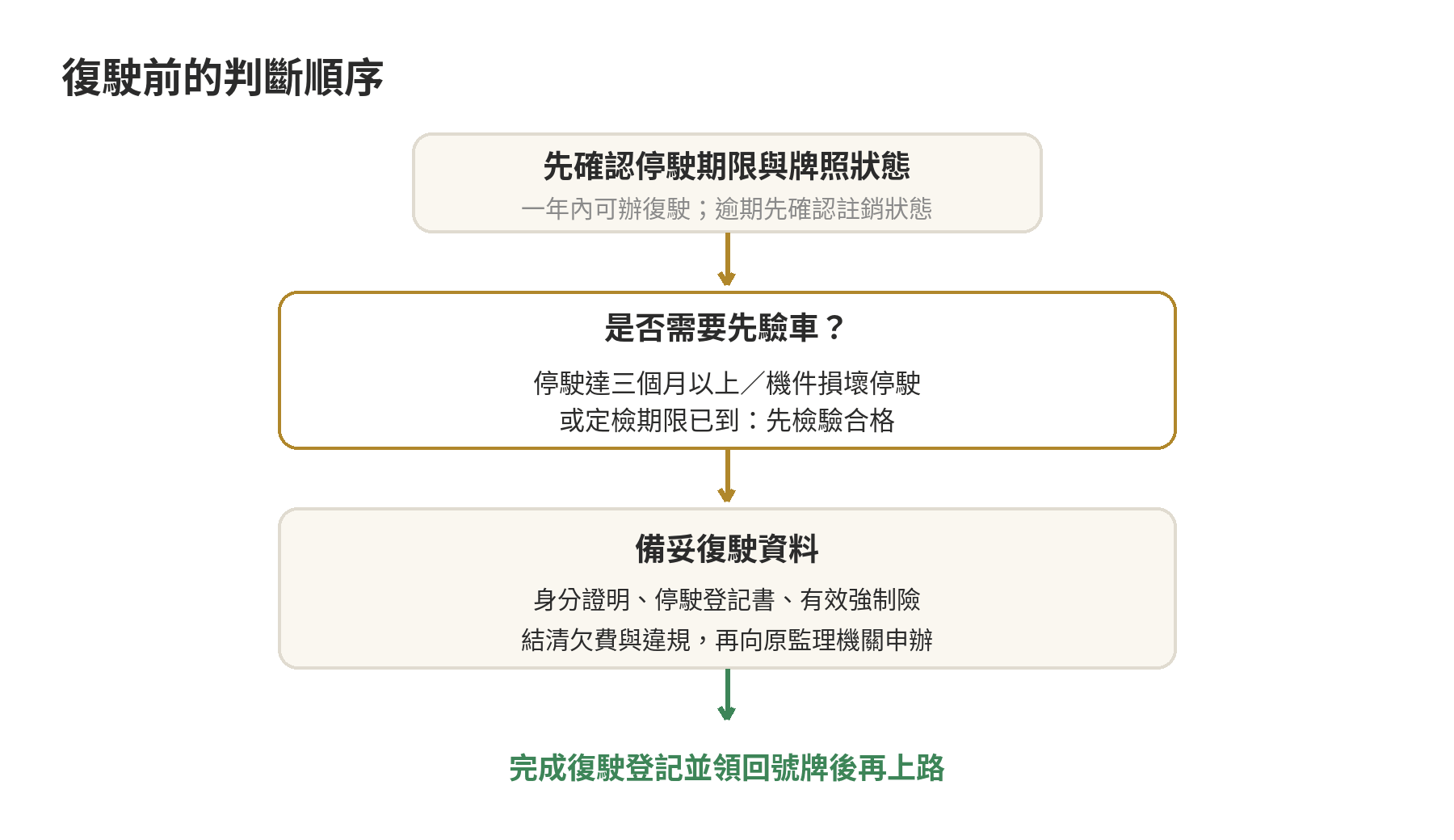 汽車復駛判斷流程：確認停駛未逾一年、備妥強制險與車主文件；停駛三個月以上、機件損壞或定檢到期者先驗車，完成異動登記後再上路。