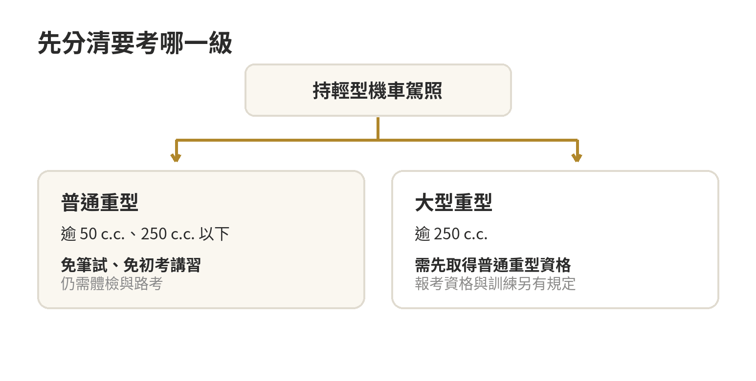 持輕型機車駕照報考時，普通重型可免筆試與初考講習但須路考，大型重型須先取得普通重型資格