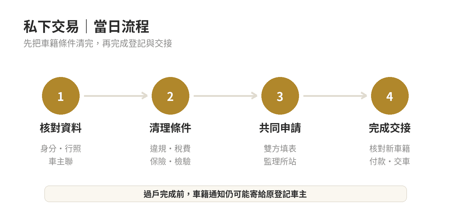 中古車私下交易當日流程：確認文件與清償、雙方共同申請過戶、核對新車籍後付款交車
