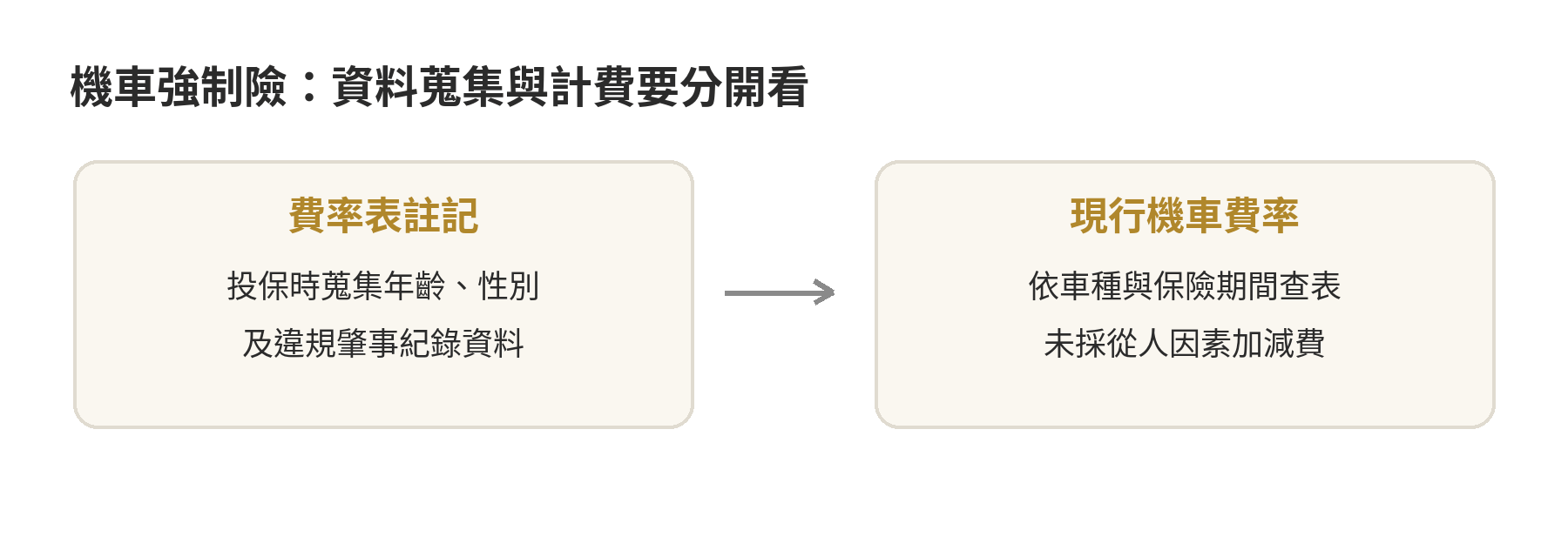 機車強制險費率判讀圖：先看車種與保險期間；年齡、性別及肇事紀錄不列入現行機車從人因子調整