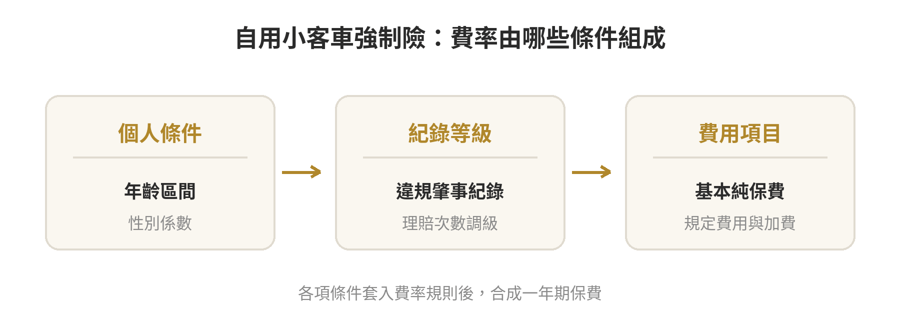 自用小客車強制險的費率結構：年齡與性別、違規肇事等級及固定費用共同進入保費計算