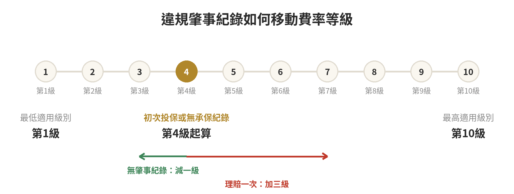 自用小客車強制險等級移動示意：新投保從第4級起算，無肇事紀錄下降一級，有理賠紀錄每次上升三級，範圍為第1至第10級