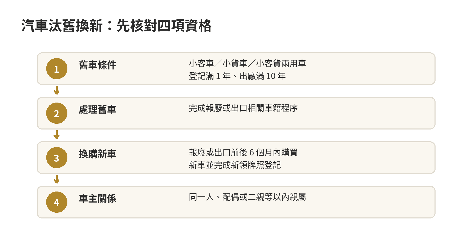 汽車貨物稅汰舊換新資格判斷：舊車登記滿一年且出廠十年以上，於報廢或出口前後六個月內換購並完成新領牌照登記，新舊車主為本人、配偶或二親等內親屬