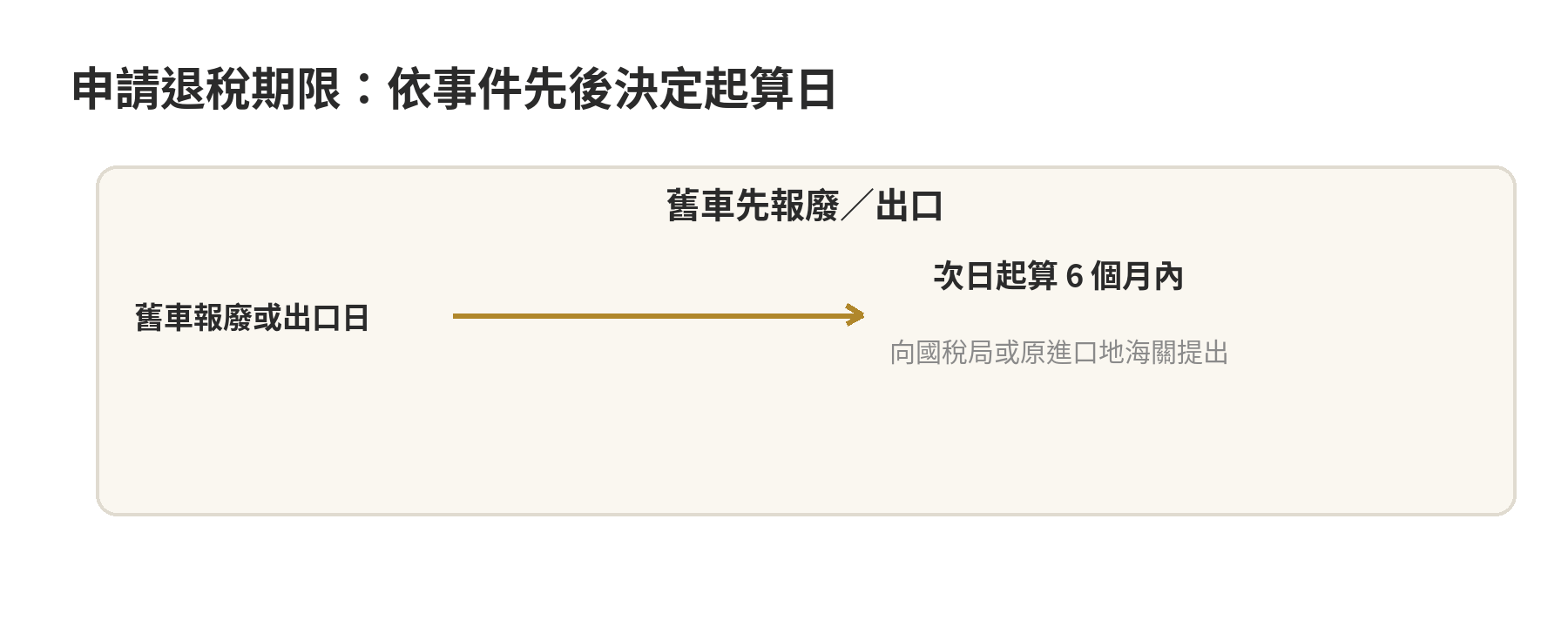 貨物稅汰舊換新申請期限時間軸：舊車先報廢時從報廢次日起算六個月；新車先領牌時從發照次日起算六個月