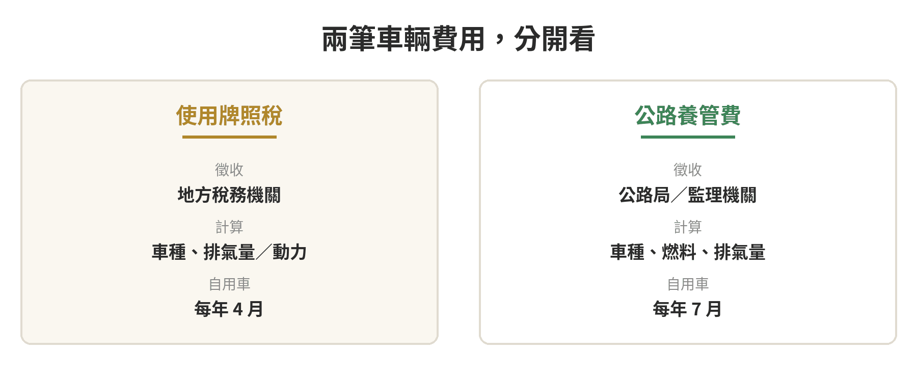 使用牌照稅與公路養管費的機關、計算基礎及繳費月份分流圖