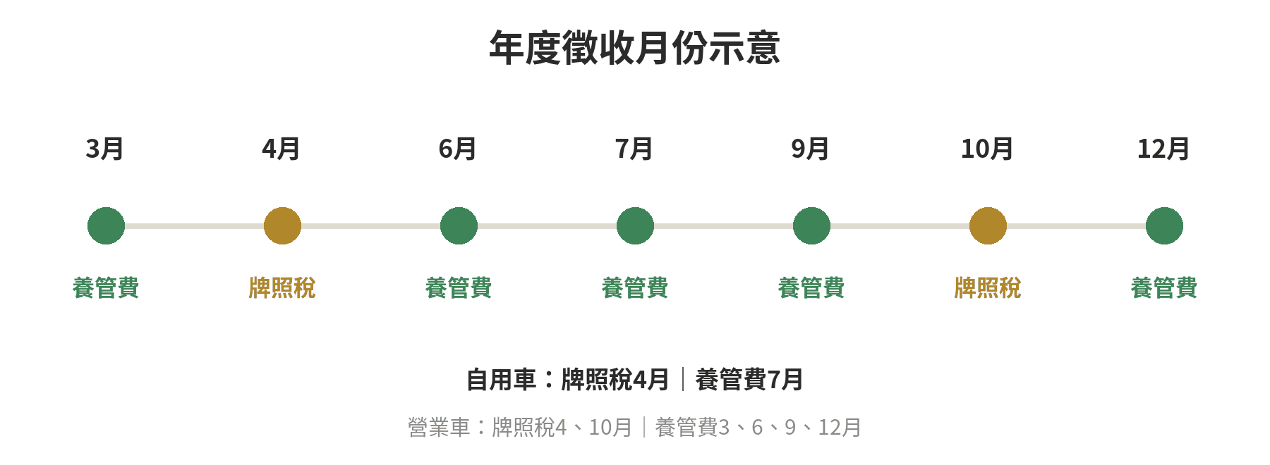 自用與營業車輛的牌照稅和公路養管費年度繳納月份示意圖