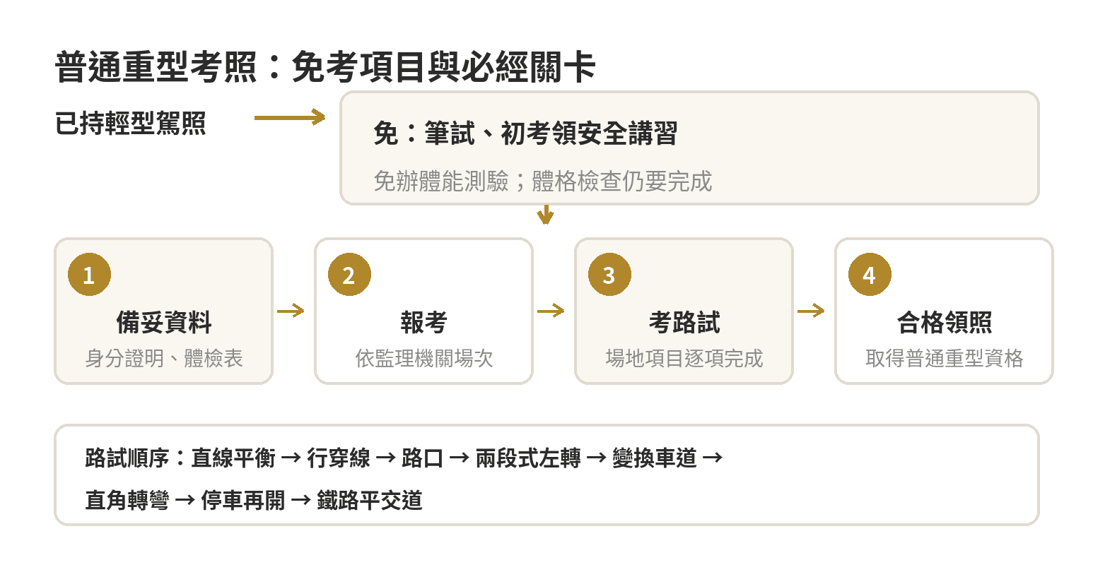 持輕型機車駕照報考普通重型的免考項目、體檢及路考步驟，並列出八項路考順序
