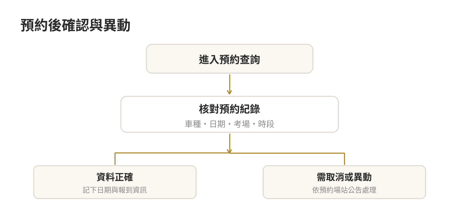 機車駕照報名:線上預約步驟與名額查詢 機車考照預約後的確認順序:查詢預約紀錄、核對車種日期考場與時段,不能到場時查看取消規定並聯絡預約場站
