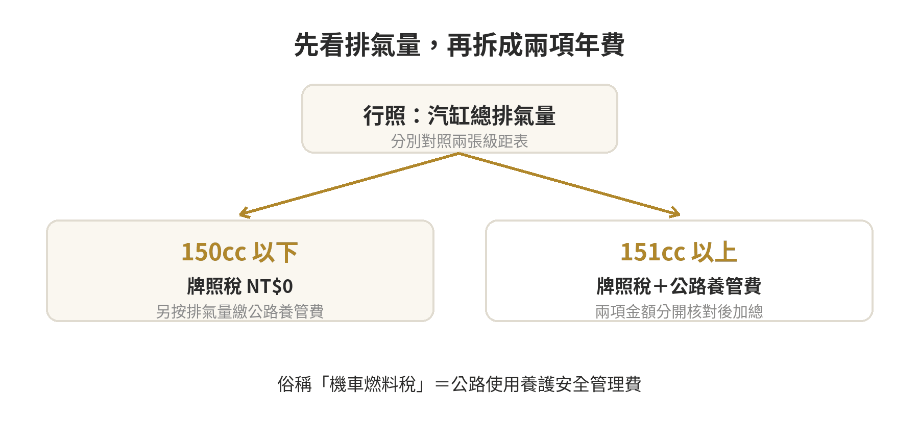 依機車行照排氣量分流：150cc以下牌照稅為零但仍有公路養管費，151cc以上需分別查牌照稅與公路養管費級距。