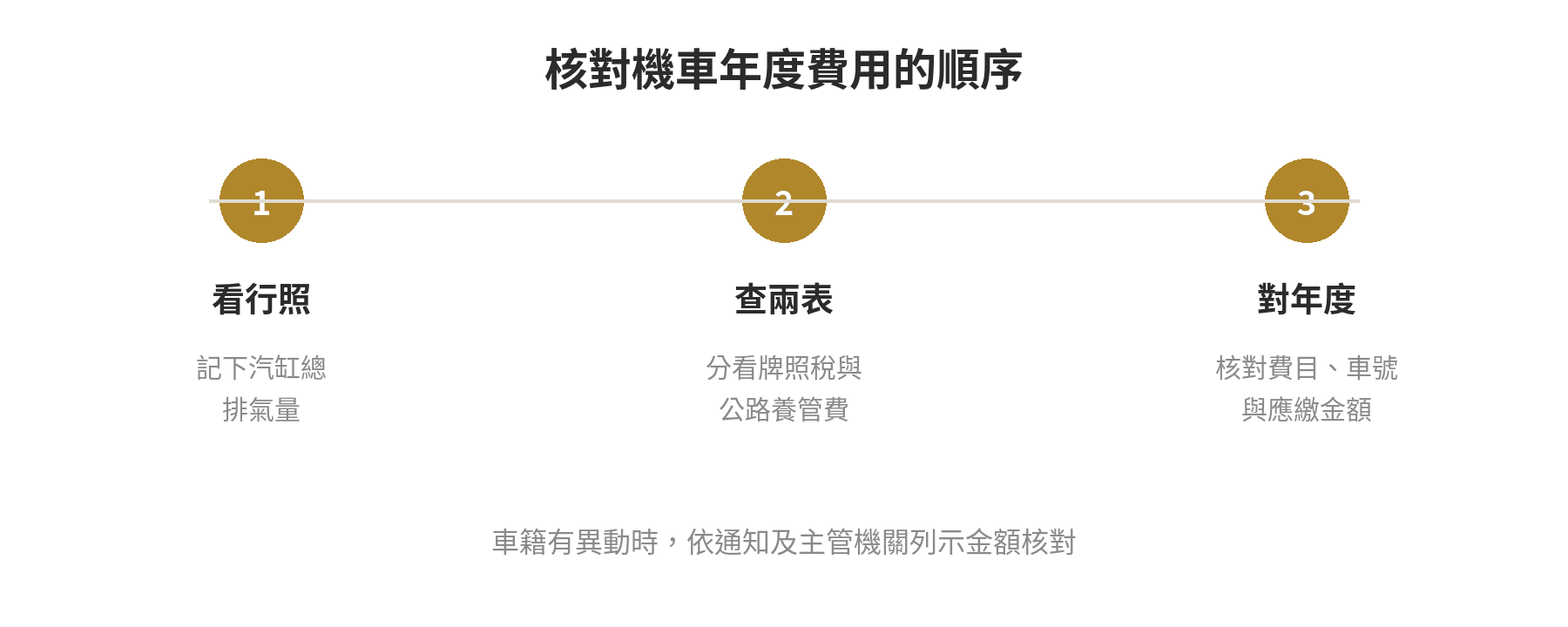 機車年度稅費核對流程：先查看行照排氣量，再分別對照牌照稅和公路養管費級距，最後核對費目、年度與應繳金額。
